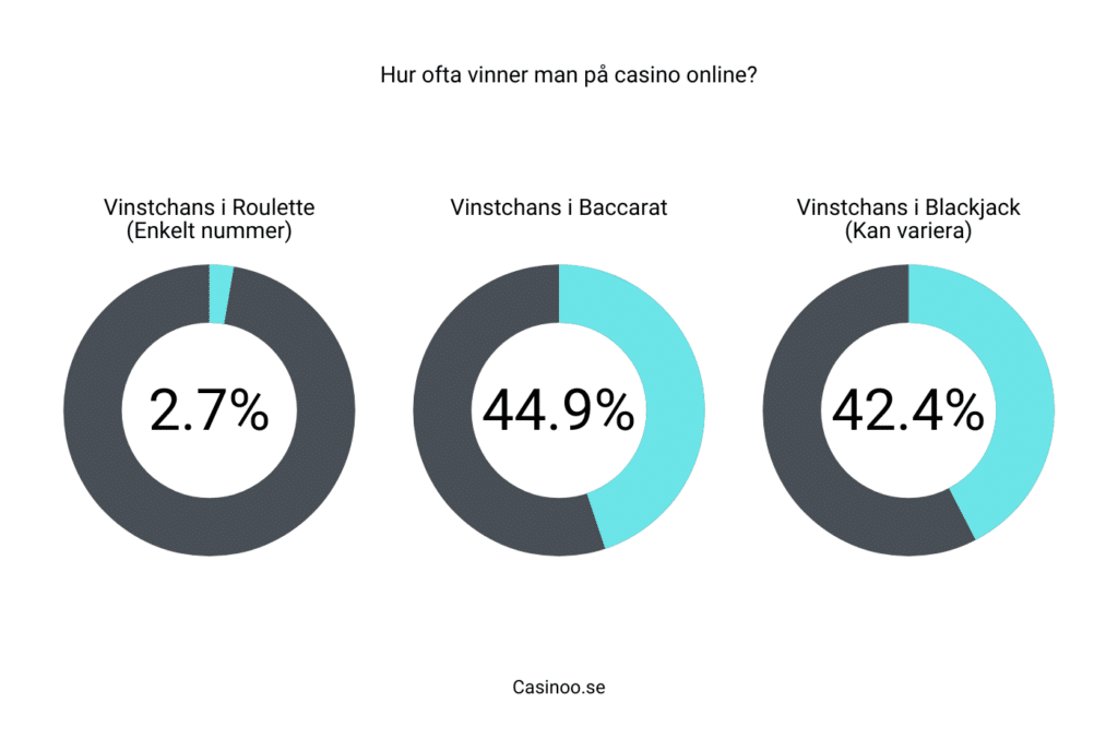 Hur ofta vinner man på casino online