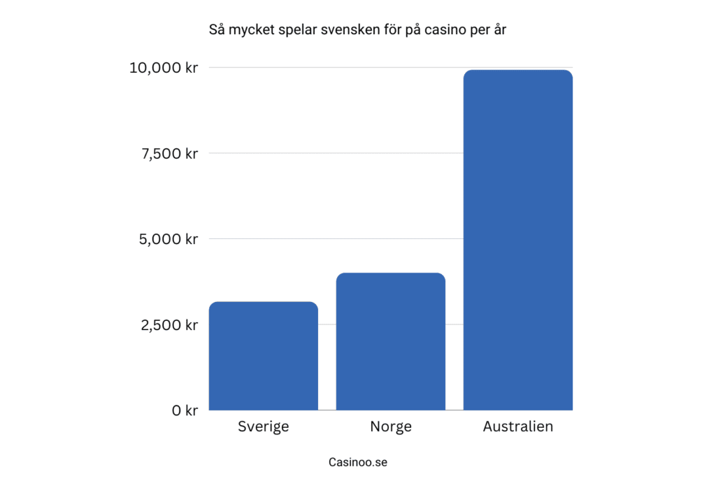 Så mycket spelar svensken för på casino per år