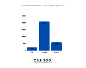 Antal regitrerade onlinecainon i USA, Kanada samt Mexico