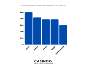 Hur stor vinstförlust görs per person på casino i Europa varje år
