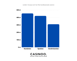 Länder i Europa som har flest landbaserade casinon
