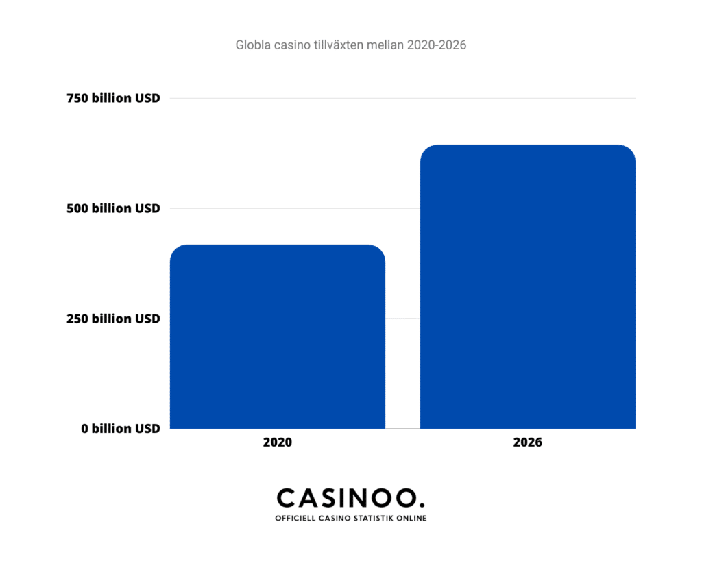 Så stor är den globala marknaden för landbaserade casinon