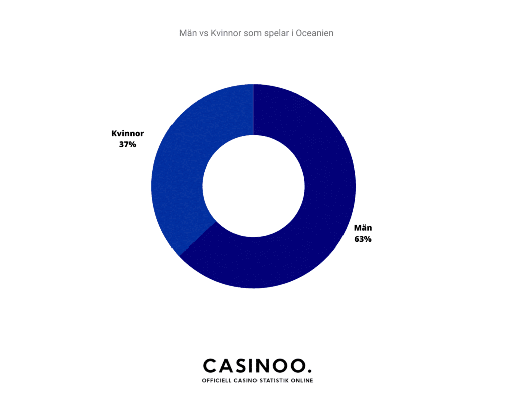 Hur många procent är kvinnor gentemot män spelar på casino